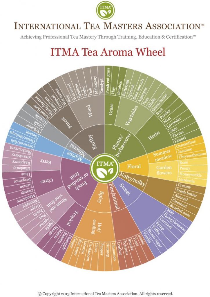 ITMA-Flavor-Wheel