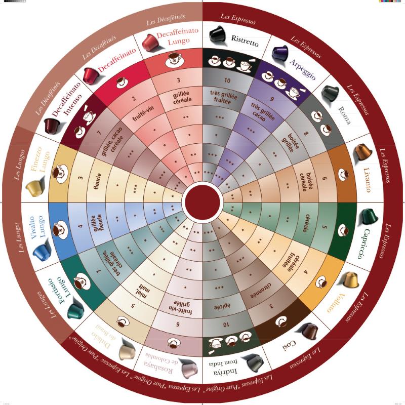 Nespresso iPad Flavor Wheel